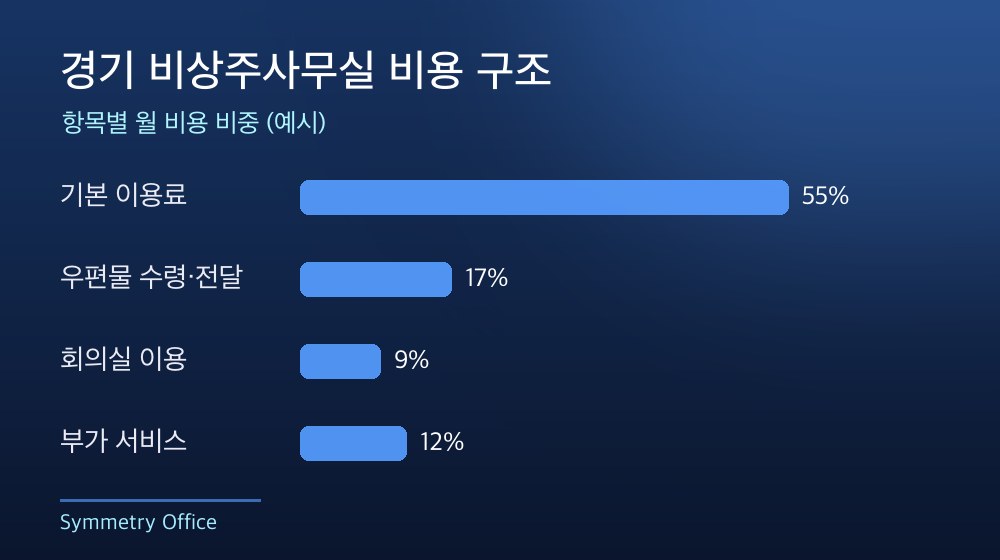 경기 비상주사무실 비용 구조
