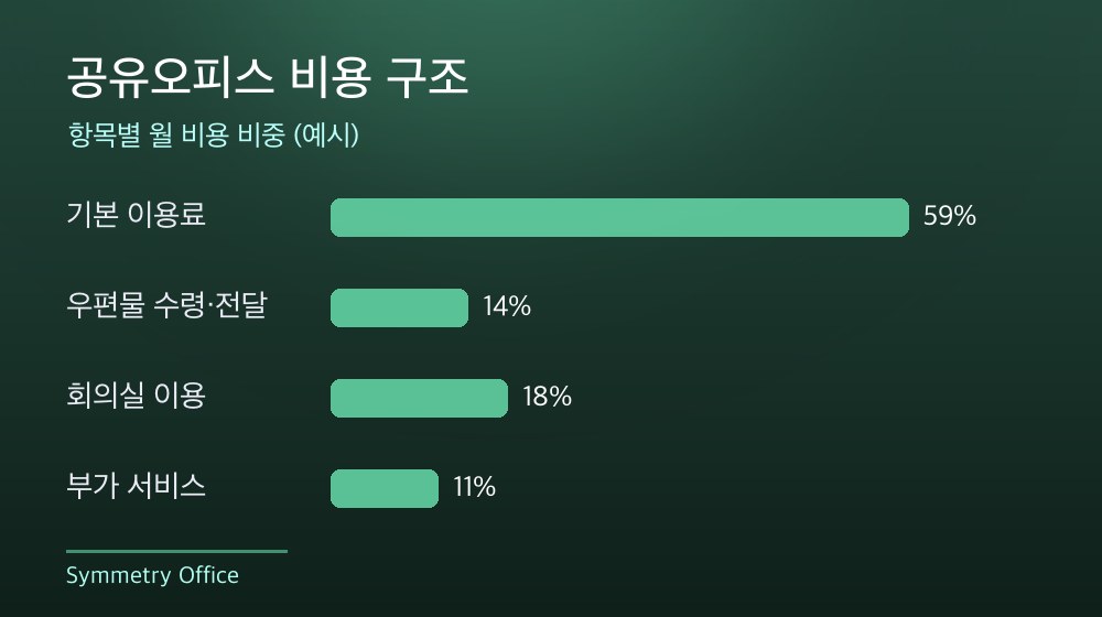 수도권 공유오피스 비용 구조
