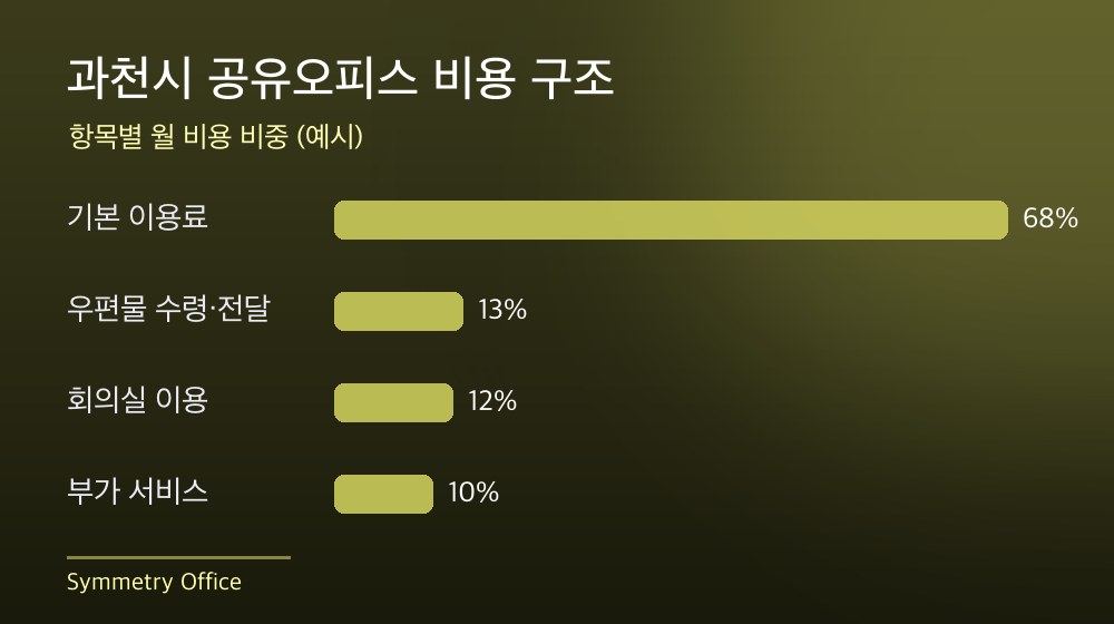 과천시 공유오피스 비용 구조