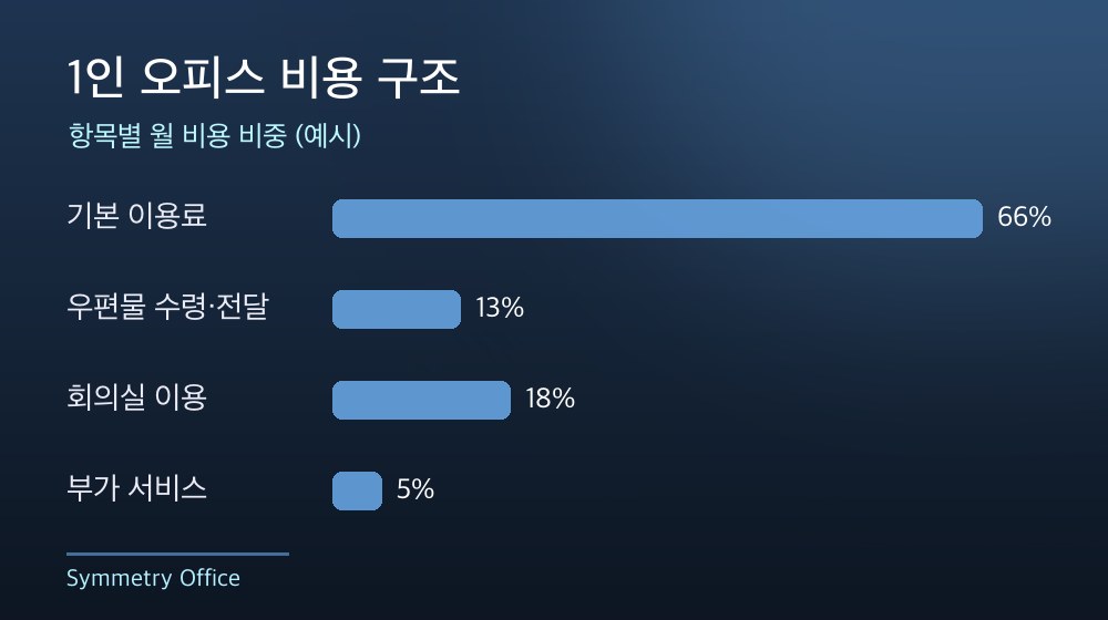 수도권 1인 오피스 비용 구조