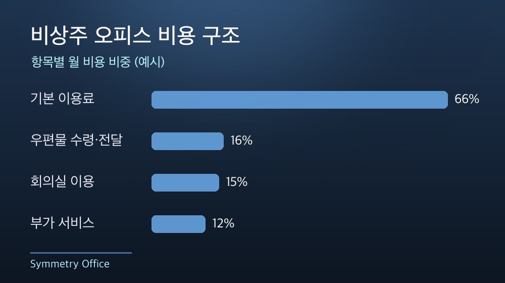 수도권 비상주 오피스 비용 구조