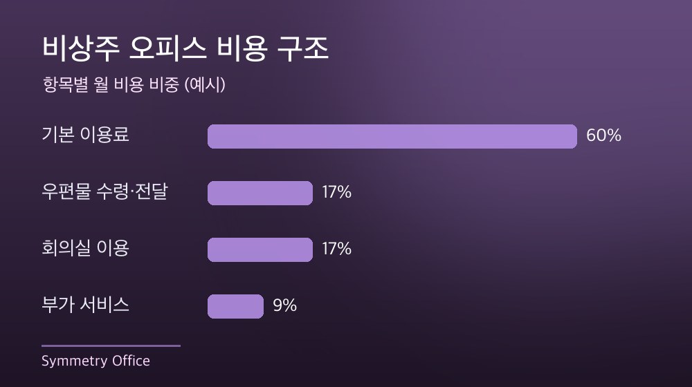 수도권 비상주 오피스 비용 구조