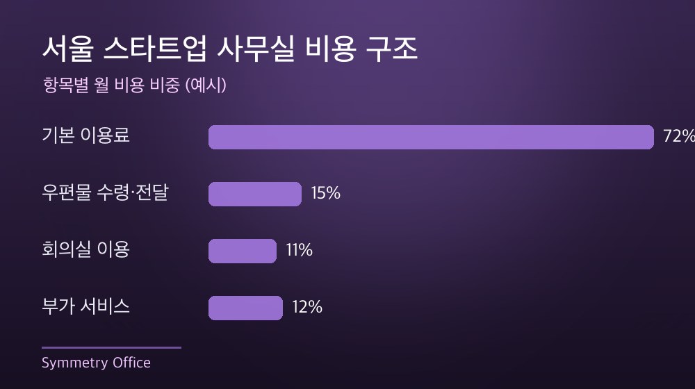 서울 스타트업 사무실 비용 구조