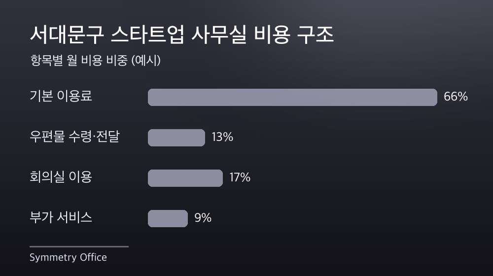 서대문구 스타트업 사무실 비용 구조