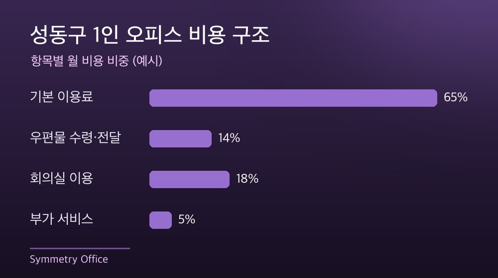 성동구 1인 오피스 비용 구조