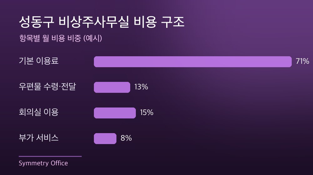 성동구 비상주사무실 비용 구조