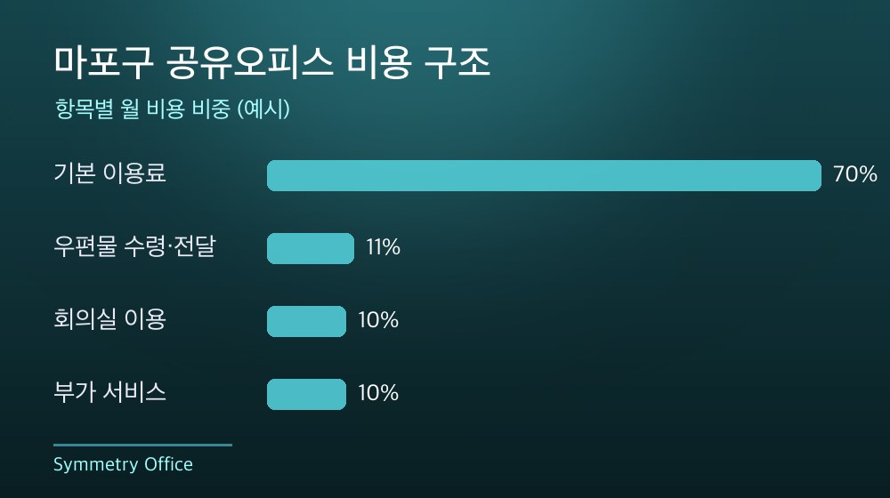 마포구 공유오피스 비용 구조