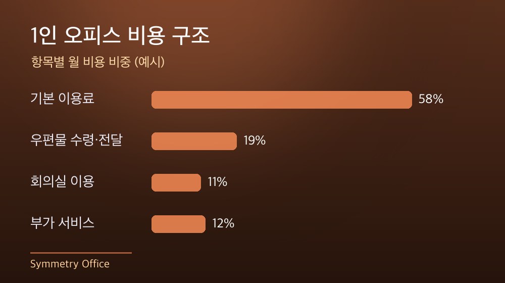 수도권 1인 오피스 비용 구조