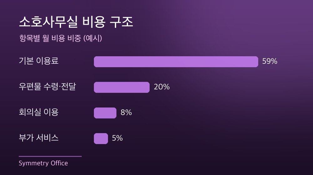 수도권 소호사무실 비용 구조