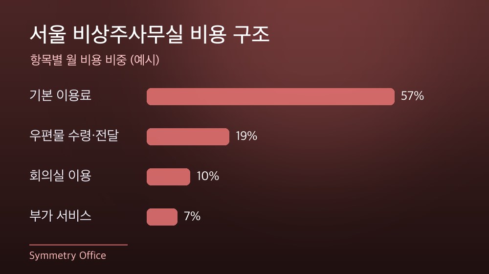 서울 비상주사무실 비용 구조
