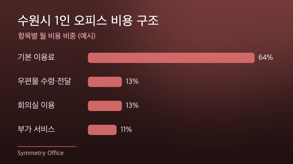 수원시 1인 오피스 비용 구조