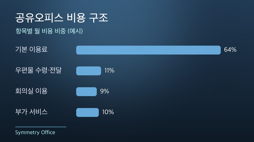 수도권 공유오피스 비용 구조