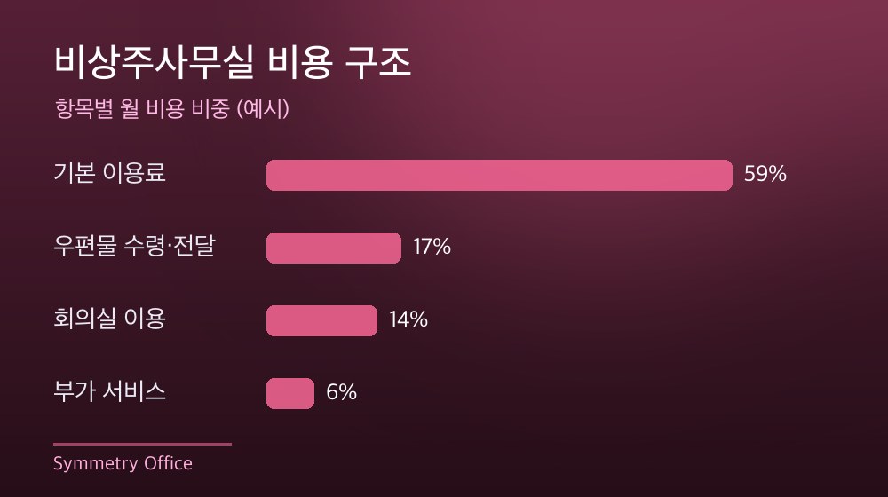 수도권 비상주사무실 비용 구조