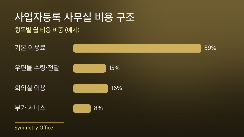 수도권 사업자등록 사무실 비용 구조