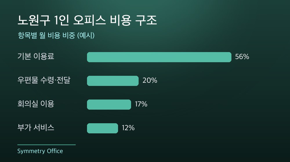 노원구 1인 오피스 비용 구조