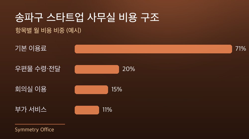 송파구 스타트업 사무실 비용 구조