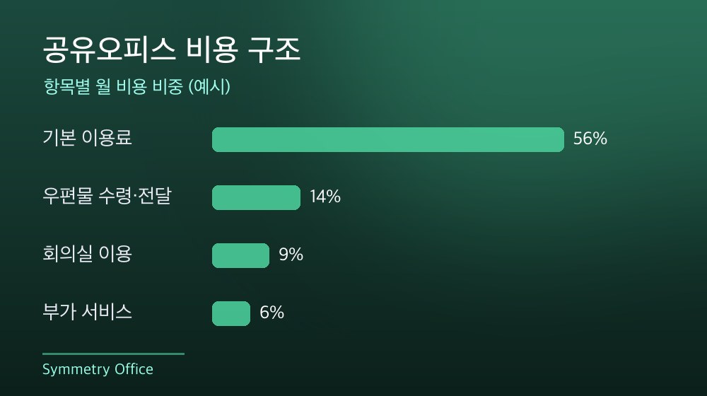 수도권 공유오피스 비용 구조