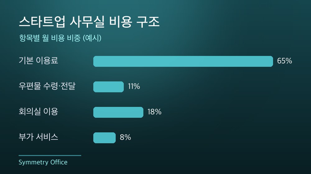 수도권 스타트업 사무실 비용 구조