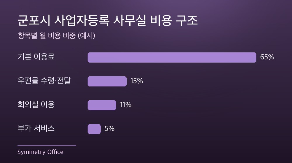 군포시 사업자등록 사무실 비용 구조