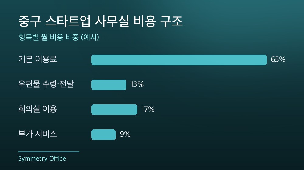 중구 스타트업 사무실 비용 구조