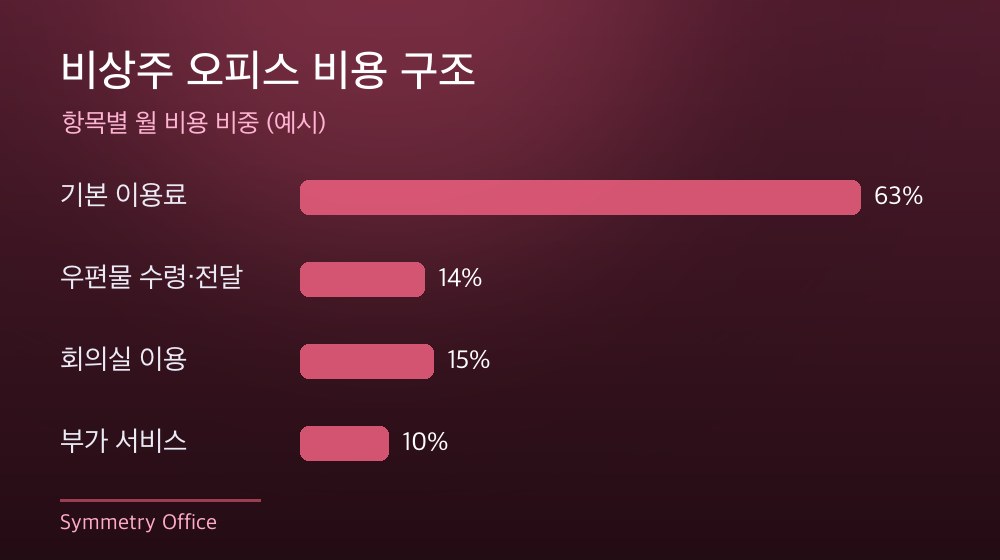 수도권 비상주 오피스 비용 구조