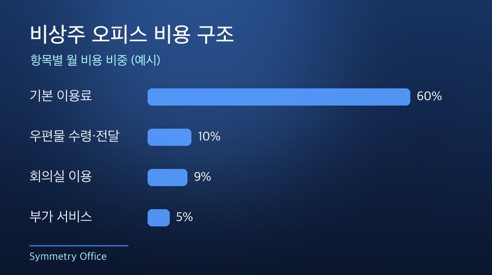 수도권 비상주 오피스 비용 구조