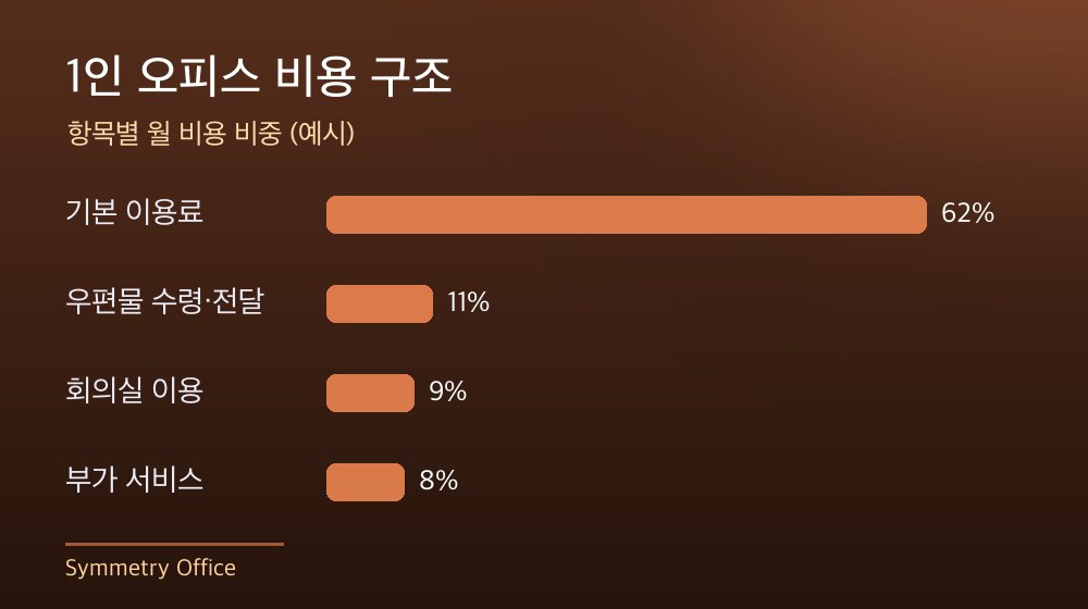 수도권 1인 오피스 비용 구조