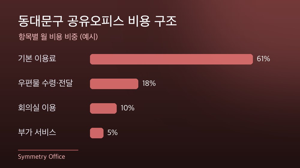 동대문구 공유오피스 비용 구조