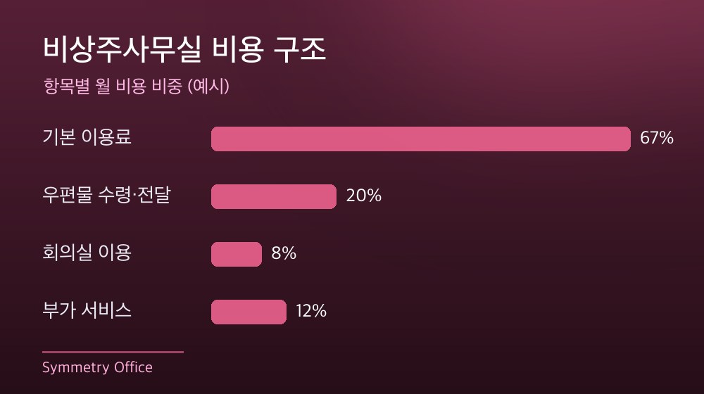 수도권 비상주사무실 비용 구조
