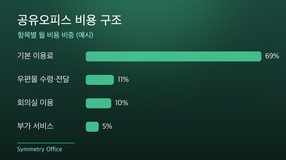수도권 공유오피스 비용 구조