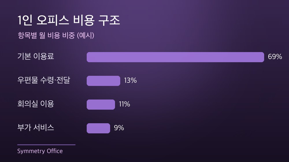 수도권 1인 오피스 비용 구조