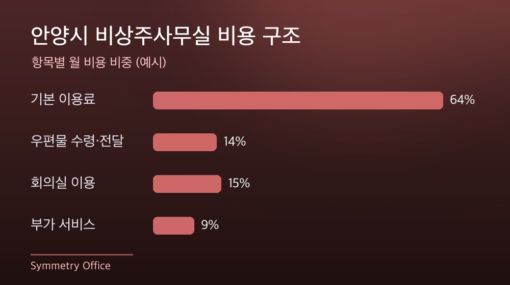 안양시 비상주사무실 비용 구조