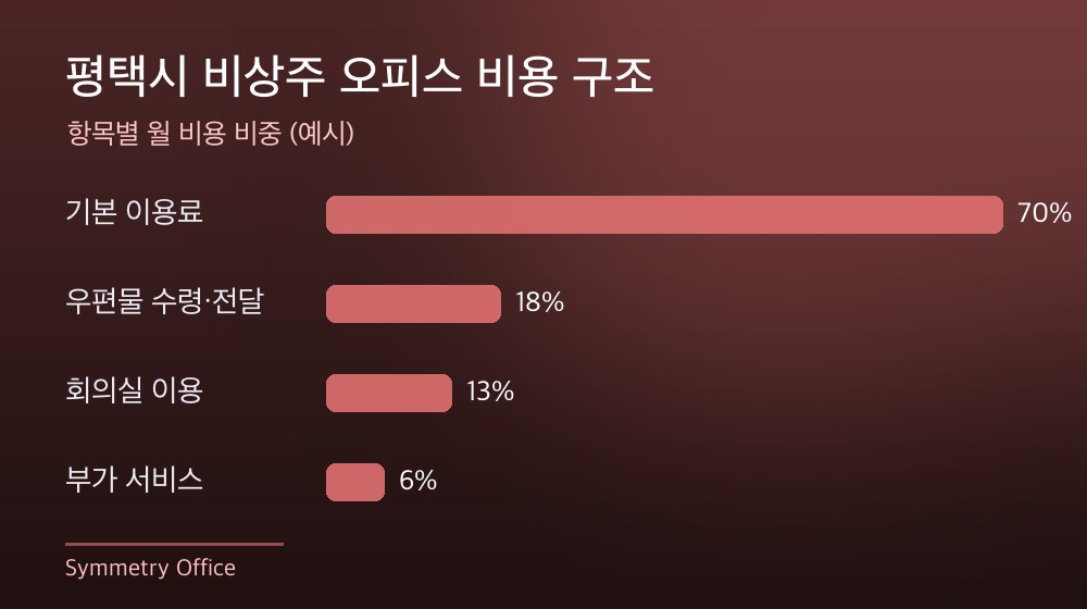 평택시 비상주 오피스 비용 구조