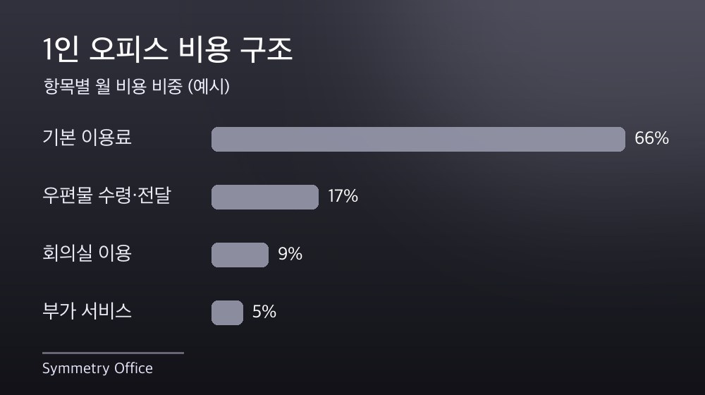 수도권 1인 오피스 비용 구조