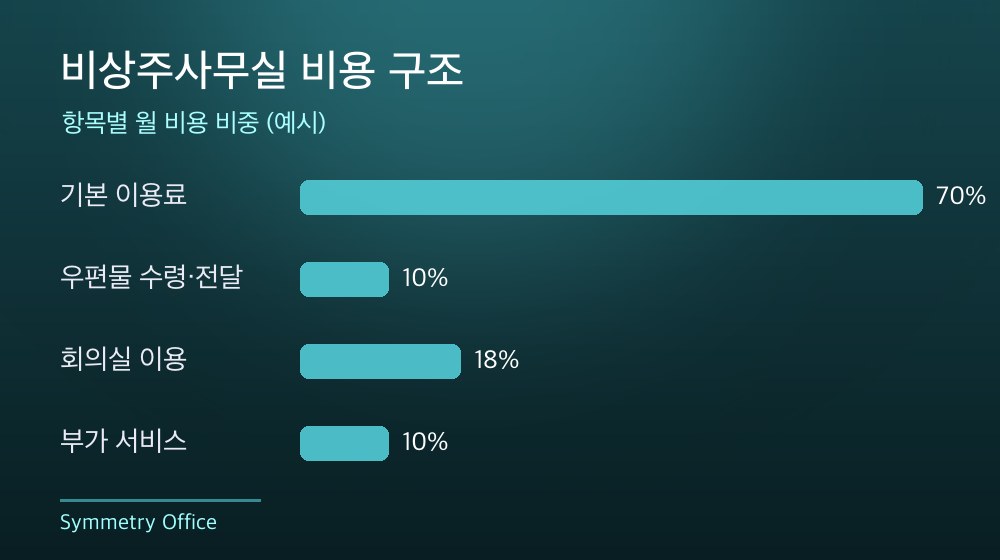 수도권 비상주사무실 비용 구조