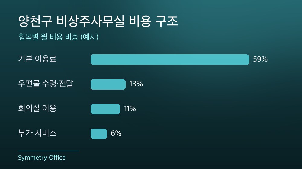 양천구 비상주사무실 비용 구조
