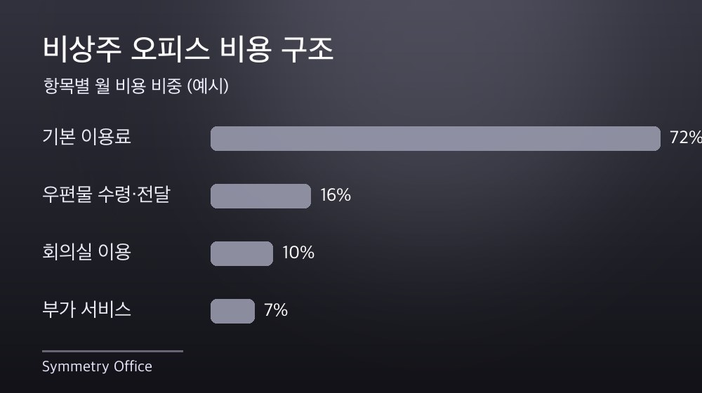수도권 비상주 오피스 비용 구조