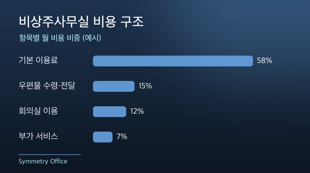 수도권 비상주사무실 비용 구조