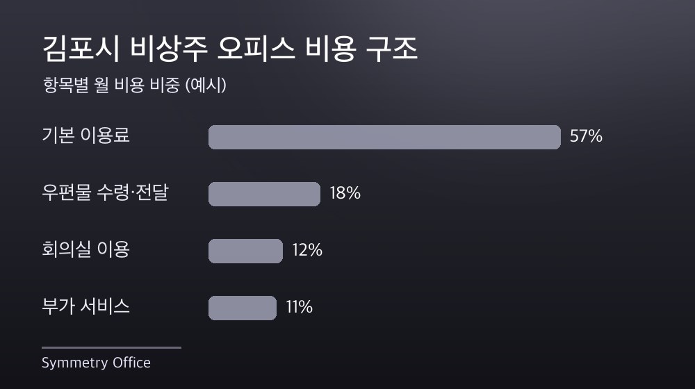 김포시 비상주 오피스 비용 구조