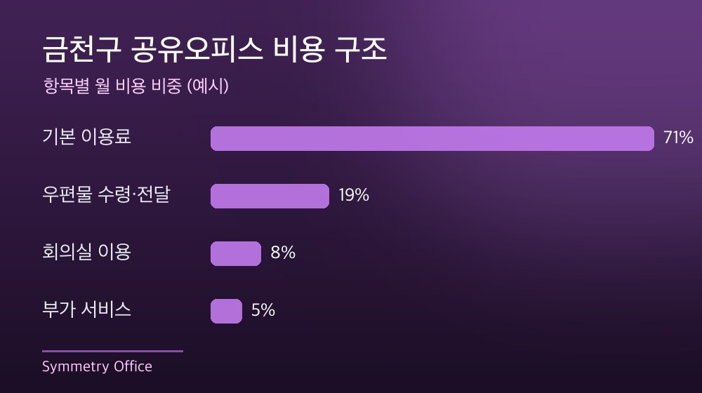 금천구 공유오피스 비용 구조