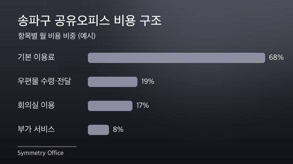 송파구 공유오피스 비용 구조