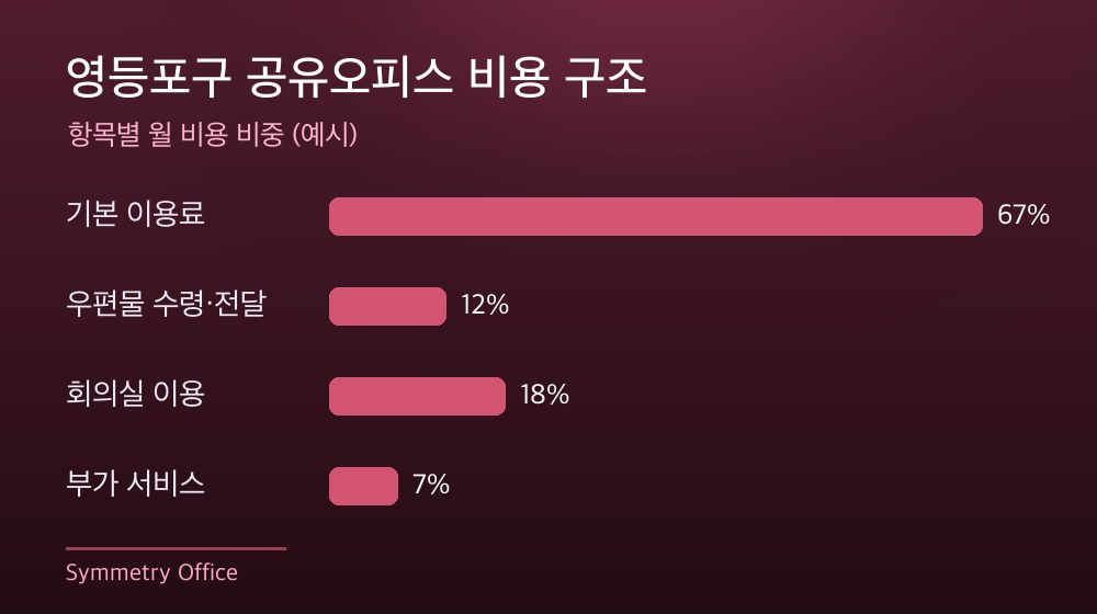 영등포구 공유오피스 비용 구조
