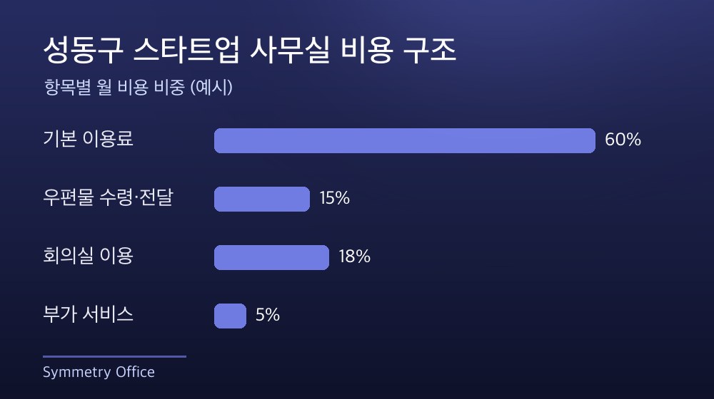 성동구 스타트업 사무실 비용 구조