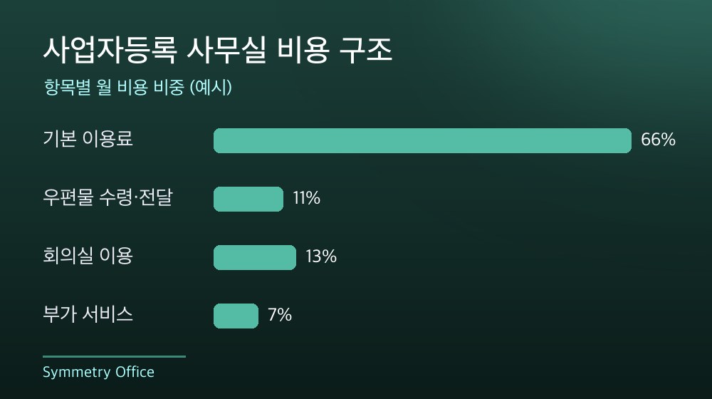 수도권 사업자등록 사무실 비용 구조