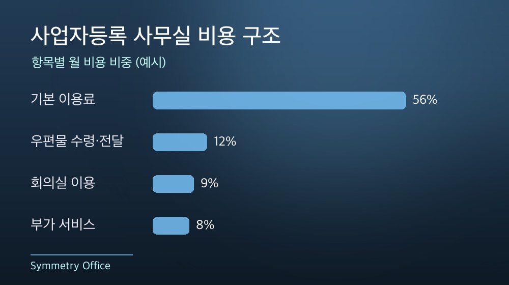수도권 사업자등록 사무실 비용 구조