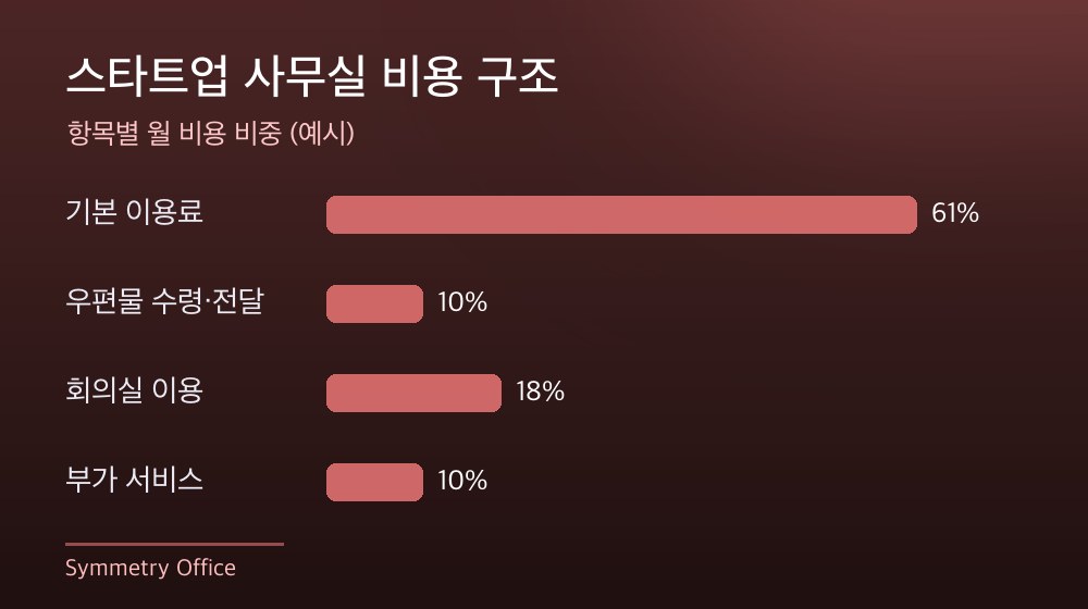 수도권 스타트업 사무실 비용 구조