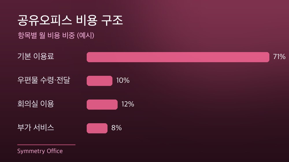 수도권 공유오피스 비용 구조