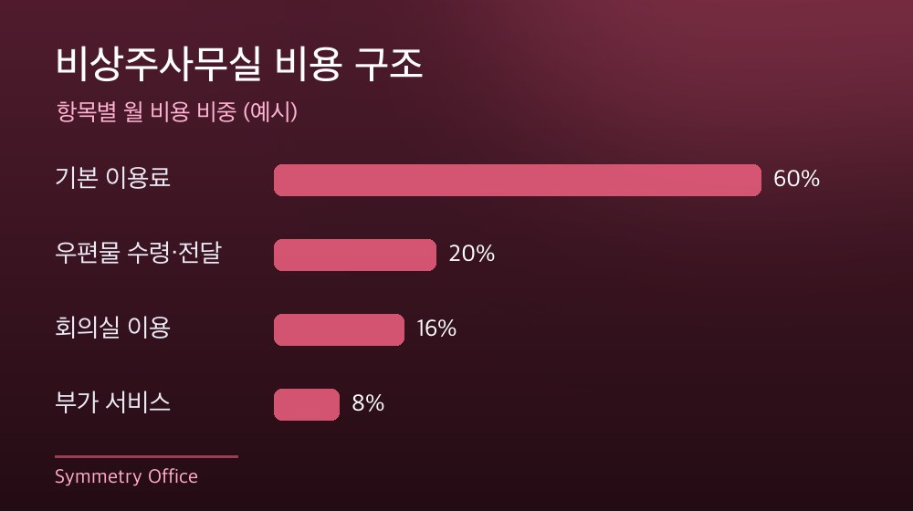 수도권 비상주사무실 비용 구조