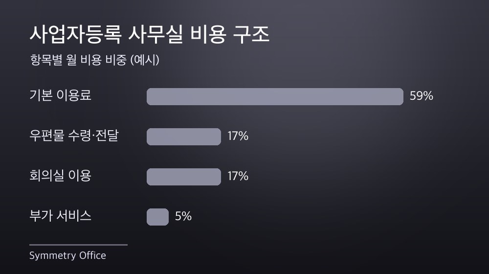 수도권 사업자등록 사무실 비용 구조