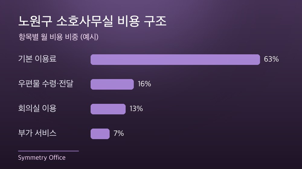 노원구 소호사무실 비용 구조